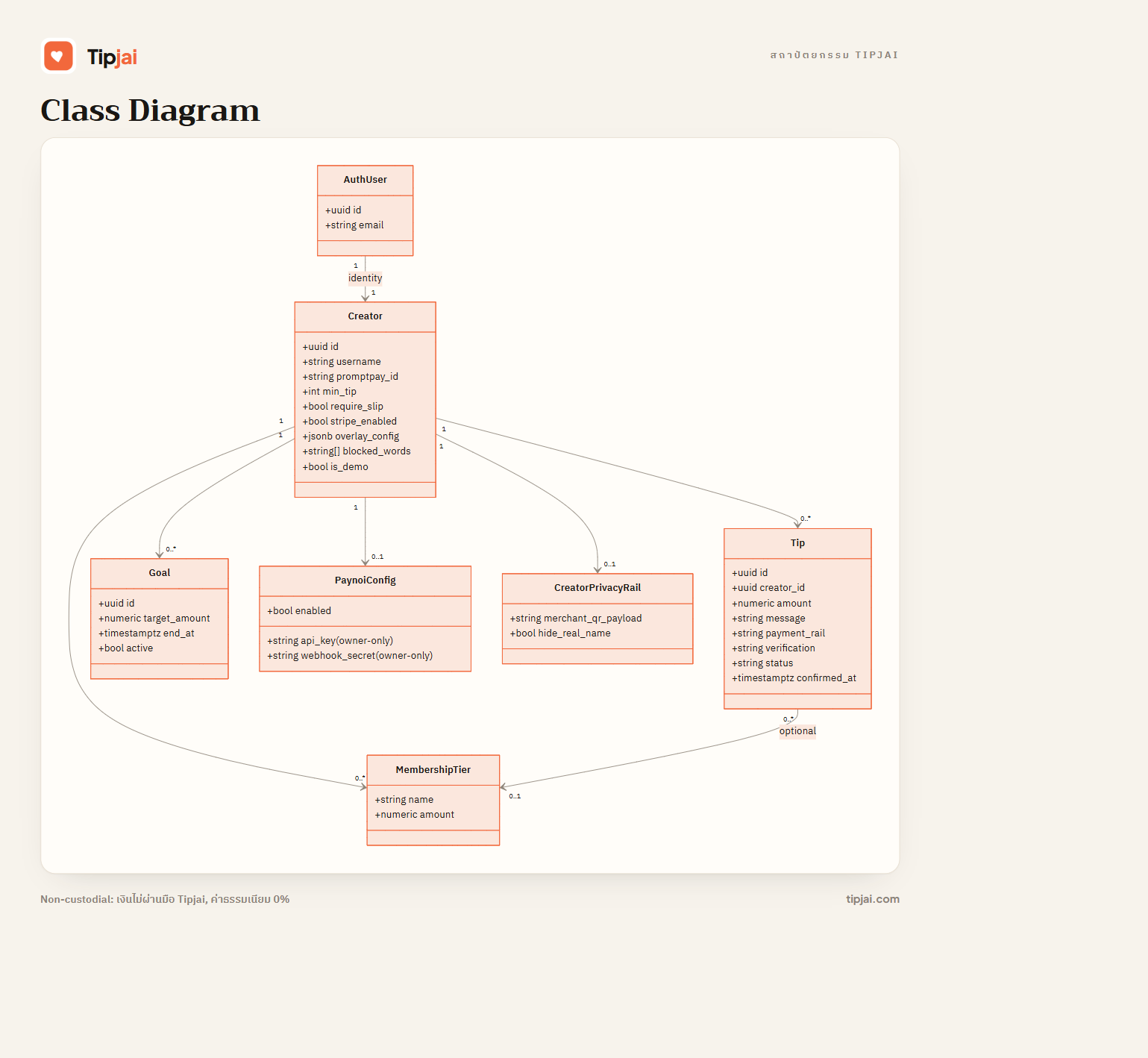 Tipjai class diagram