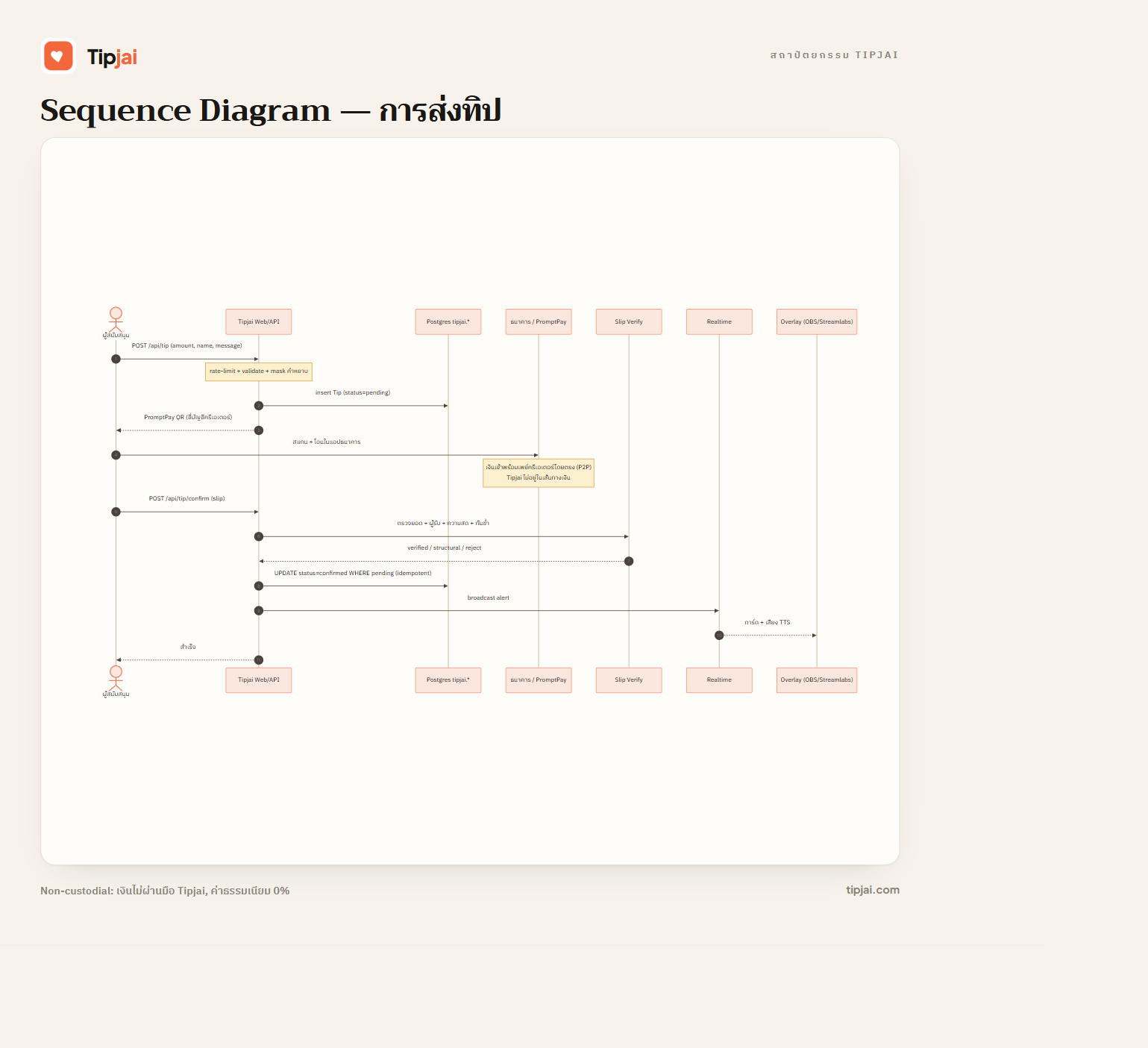 Tipjai tip-flow sequence diagram